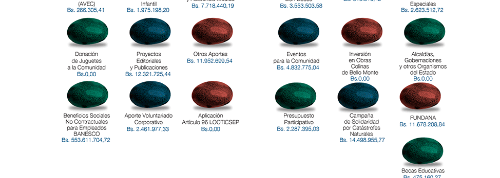 Balance Social Banesco