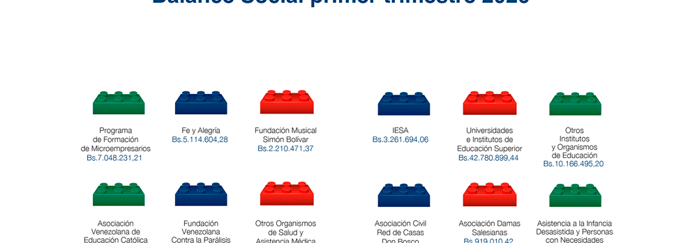 Balance Social Banesco
