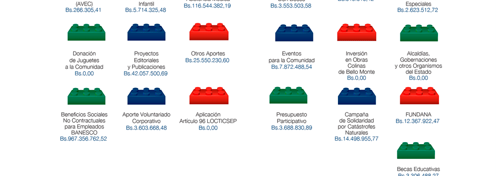 Balance Social Banesco