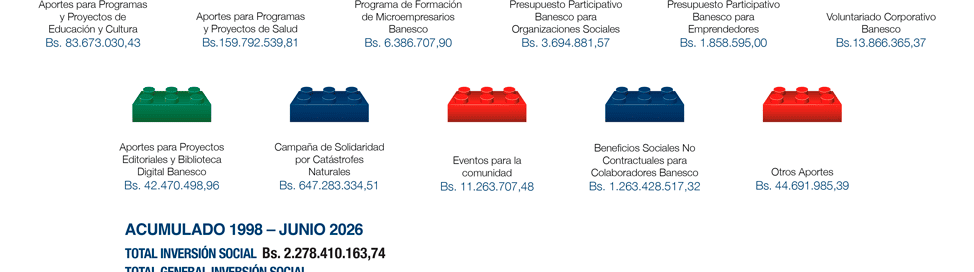 Balance Social Banesco